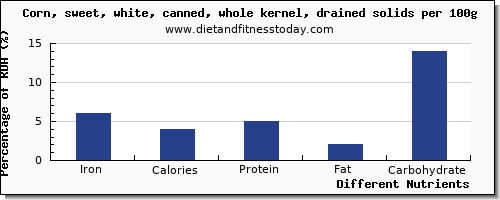 chart to show highest iron in sweet corn per 100g